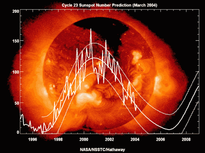 Predictions NASA