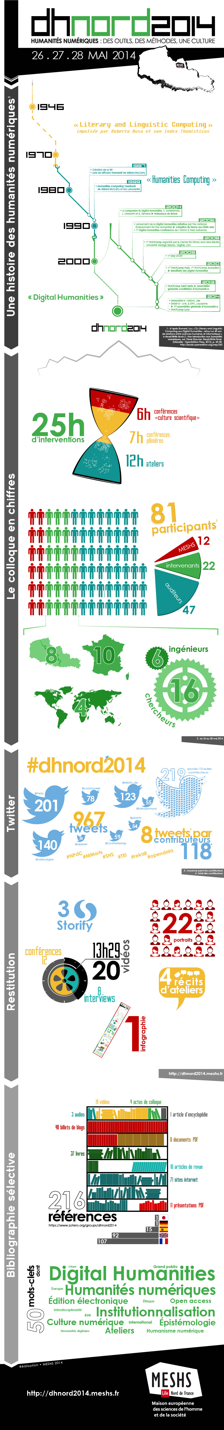 Infographie DHnord2014
