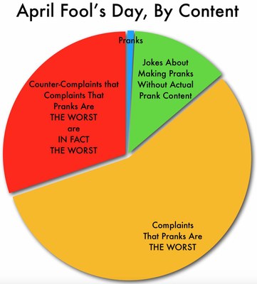 April fools stats April fools stats